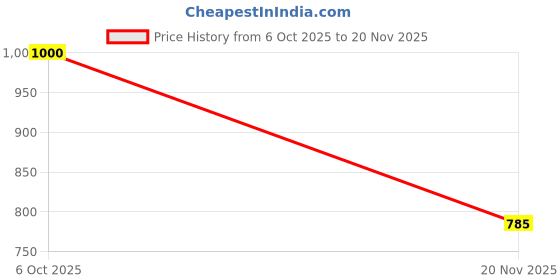 flipkart.com modorwy 9" inch Mahindra Scorpio ABS Plastic Frame with Socket Media Player Frame modorwy Price History Graph from 6 Oct 2025 to 20 Nov 2025