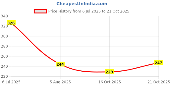 flipkart.com rdx 9 inch Oil Chain Wrench Oil Fuel Filters Alloy Chain Spanner Hand Tool for Car Repair Remover Tools High Quality Single Sided Speciality oil chain Spanner hand tool Single Sided Speciality rdx Price History Graph from 6 Jul 2025 to 16 Oct 2025