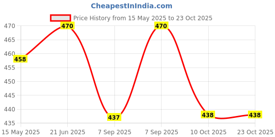 flipkart.com khaana packaging 9 Inch Round Cardboard Cake Board Base Thermal Lamination Paper Cake Base Paper Cake Server khaana packaging Price History Graph from 15 May 2025 to 23 Oct 2025