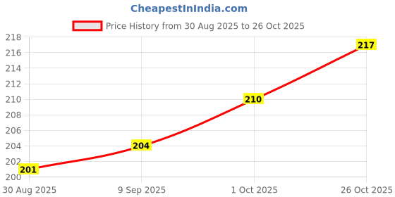 flipkart.com offroad 9 INCH Round Flower Cut Cake Board (Pack OF 6) Paper Cake Server offroad Price History Graph from 30 Aug 2025 to 26 Oct 2025