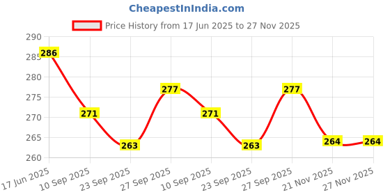 flipkart.com raga plus 9 Inch Round,Disposable Cake Board Round Coated Circle Cake Base (Pack of 10) Paper Cake Server raga plus Price History Graph from 17 Jun 2025 to 27 Nov 2025