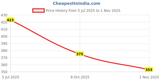 flipkart.com hindk 9 inch Shop stickers pack udhar band hai, fixed price,no return, no smoking board Self Adhesive Sticker hindk Price History Graph from 5 Jul 2025 to 1 Nov 2025