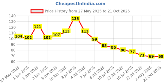 flipkart.com signsexpress 9 inch Shree Shivay Namastubhyam Sticker Self Adhesive Sticker signsexpress Price History Graph from 27 May 2025 to 21 Oct 2025