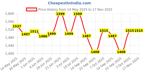 flipkart.com honeywolf 9 Inch Spiral Shape with 3k light Chandelier Ceiling Lamp honeywolf Price History Graph from 14 May 2025 to 16 Nov 2025