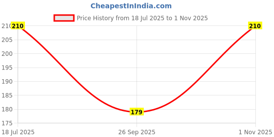 flipkart.com tapsa 9 inch Stainless steel Square Shower Arm For Bathroom Fixed Mount tapsa Price History Graph from 18 Jul 2025 to 1 Nov 2025