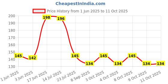 flipkart.com laxmi 9 inch water level Indicator scale Magnetic Carpenter's Level laxmi Price History Graph from 1 Jun 2025 to 9 Oct 2025