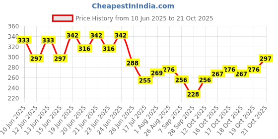 flipkart.com saluna 9 inch Yellow honey bee string light Chain Plastic Light Hanging Chain Rod saluna Price History Graph from 10 Jun 2025 to 21 Oct 2025