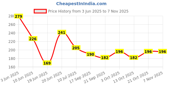 flipkart.com aktoon toys 9 Inches Pack of 1 for Kids Outdoor Playing Dogs aktoon toys Price History Graph from 3 Jun 2025 to 2 Nov 2025