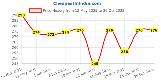 flipkart.com artha 9 Inchi Towel Rod/Ring/Holder/Napkin Holder Fancy Desing For Morden Bathrooms 9 inch 1 Bar Towel Rod artha Price History Graph from 13 May 2025 to 25 Oct 2025