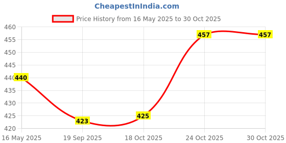 flipkart.com saifpro 9" Indian Iron Roti Tawa 22.86 cm diameter saifpro Price History Graph from 16 May 2025 to 28 Oct 2025