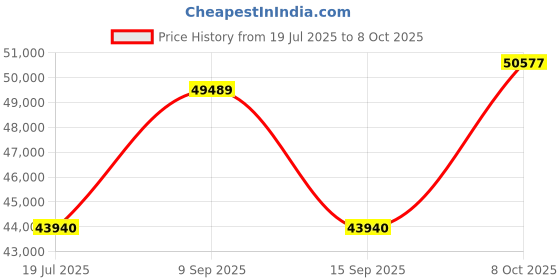 flipkart.com bosch 9 kg 1400RPM, Anti Wrinkle, i-DOS system and EcoSilence Drive motor Fully Automatic Front Load with In-built Heater White bosch Price History Graph from 19 Jul 2025 to 8 Oct 2025