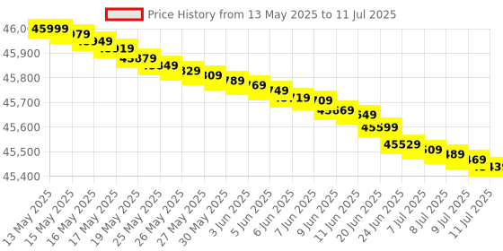 flipkart.com bosch 9 kg 1400RPM Fully Automatic Front Load with In-built Heater Silver bosch Price History Graph from 13 May 2025 to 11 Jul 2025