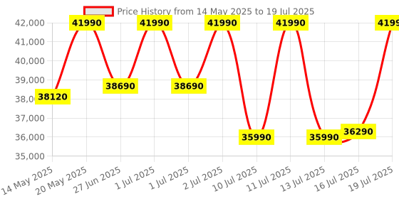flipkart.com ifb 9 kg 2X Power Dual Steam, Hard Water Wash, Active Color Protection Fully Automatic Front Load with In-built Heater Silver ifb Price History Graph from 14 May 2025 to 16 Jul 2025