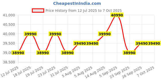 flipkart.com samsung 9 kg 5 Star, AI Control, AI Ecobubble, Super Speed, Wi-Fi, Hygiene Steam, Digital Inverter Motor Fully Automatic Front Load with In-built Heater Grey samsung Price History Graph from 12 Jul 2025 to 7 Oct 2025