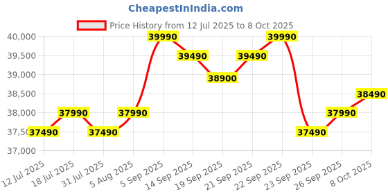 flipkart.com samsung 9 kg 5 Star, AI Ecobubble, Super Speed, Wi-Fi, Hygiene Steam, Digital Inverter Motor Fully Automatic Front Load with In-built Heater Grey samsung Price History Graph from 12 Jul 2025 to 7 Oct 2025