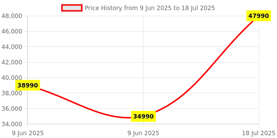 flipkart.com ifb 9 kg 5 Star AI Powered,� with 2X Power Steam Fully Automatic Front Load with In-built Heater Silver ifb Price History Graph from 9 Jun 2025 to 9 Jun 2025