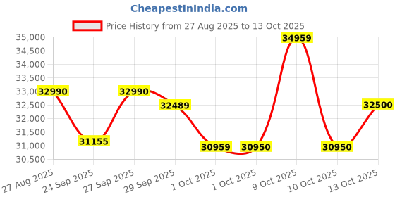 flipkart.com godrej 9 kg 5 Star, AI Tech, Steam Wash Fully Automatic Front Load with In-built Heater Grey godrej Price History Graph from 27 Aug 2025 to 13 Oct 2025
