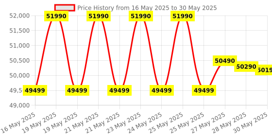 flipkart.com samsung 9 kg 5 Star, Eco Bubble Technology with Super Speed, AI Control , Wi-Fi Enabled , Digital Inverter Motor,Hygiene Steam, Fully Automatic Front Load with In-built Heater Black samsung Price History Graph from 16 May 2025 to 30 May 2025