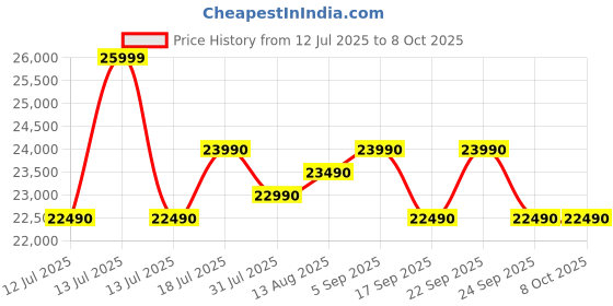 flipkart.com samsung 9 kg 5 star, Ecobubble, Wi-Fi, Digital Inverter, Fully Automatic Top Load Grey samsung Price History Graph from 12 Jul 2025 to 8 Oct 2025