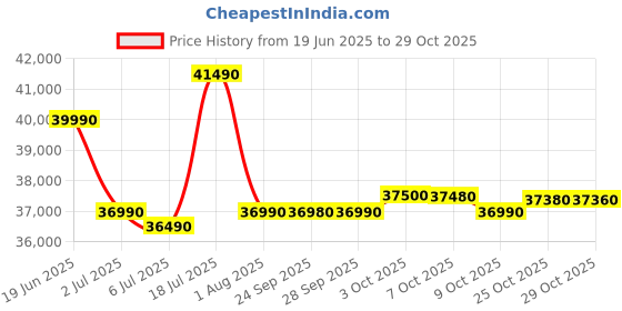 flipkart.com electrolux 9 kg 5 Star EcoInverter, 40C Vapour Wash,UltimateCare 300 Fully Automatic Front Load White electrolux Price History Graph from 19 Jun 2025 to 29 Oct 2025