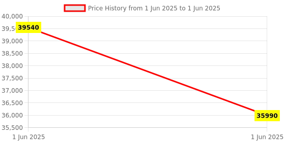 flipkart.com lg 9 kg 5 Star, Inverter Direct Drive Technology, 6 Motion DD, Steam Fully Automatic Front Load with In-built Heater Black, Grey lg Price History Graph from 1 Jun 2025 to 1 Jun 2025
