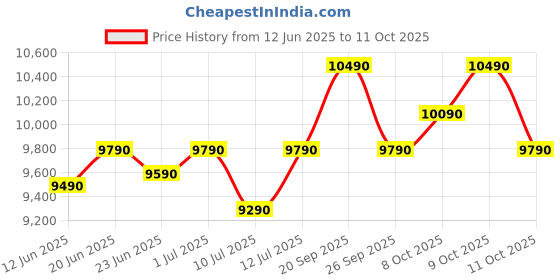 flipkart.com marq by flipkart 9 kg 5 Star Rating Innowash Range Semi Automatic Top Load White, Grey marq by flipkart Price History Graph from 12 Jun 2025 to 11 Oct 2025