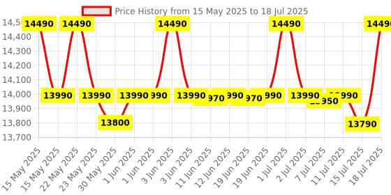 flipkart.com whirlpool 9 kg 5 Star with Auto Restart, End of Cycle Buzzer, Lint Filter and Collar Scrubber Semi Automatic Top Load Grey whirlpool Price History Graph from 15 May 2025 to 15 Jul 2025