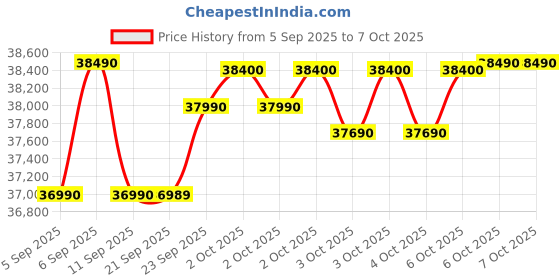 flipkart.com ifb 9 kg 5 Star with Steam Refresh program, 9 Swirl Wash, Eco Inverter, Touch Panel with AI Fully Automatic Front Load with In-built Heater Black ifb Price History Graph from 5 Sep 2025 to 7 Oct 2025
