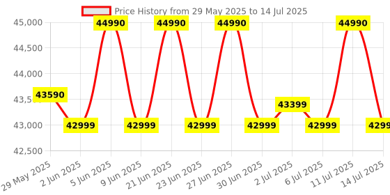 flipkart.com ifb 9 kg 5 Star with Steam Refresh program, 9 Swirl Wash, Eco Inverter, with AI Fully Automatic Front Load with In-built Heater Black, Grey ifb Price History Graph from 29 May 2025 to 14 Jul 2025