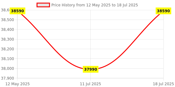 flipkart.com ifb 9 kg 5 Star with Steam Refresh program, 9 Swirl Wash, Eco Inverter, with AI Fully Automatic Front Load with In-built Heater Black, Silver ifb Price History Graph from 12 May 2025 to 11 Jul 2025