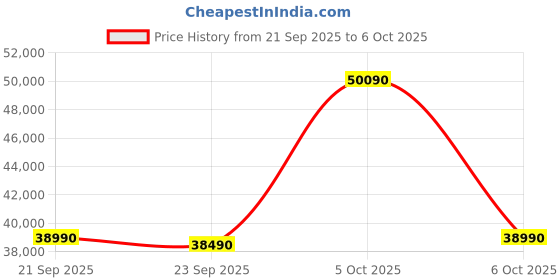 flipkart.com ifb 9 kg 5 Star with Steam Refresh program, 9 Swirl Wash, Eco Inverter, with AI Fully Automatic Front Load with In-built Heater Brown ifb Price History Graph from 21 Sep 2025 to 6 Oct 2025