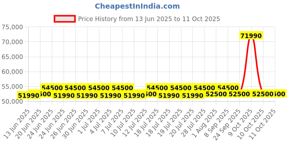 flipkart.com bosch 9 kg Dryer with In-built Heater Grey bosch Price History Graph from 13 Jun 2025 to 10 Oct 2025