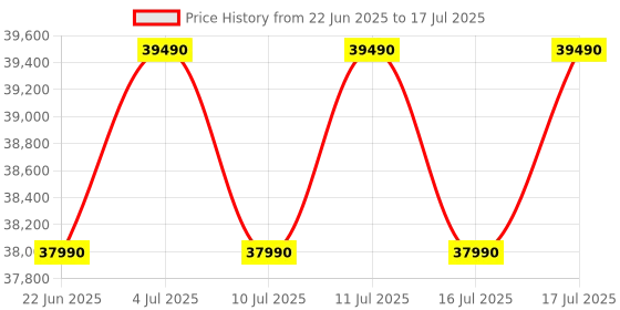 flipkart.com haier 9 kg Fully Automatic Front Load with In-built Heater Black haier Price History Graph from 22 Jun 2025 to 17 Jul 2025