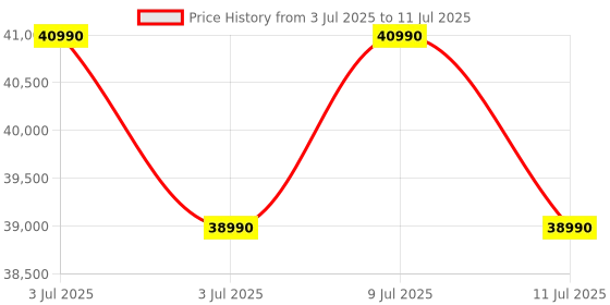 flipkart.com lg 9 kg Fully Automatic Front Load with In-built Heater Black lg Price History Graph from 3 Jul 2025 to 11 Jul 2025