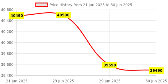 flipkart.com samsung 9 kg Fully Automatic Front Load with In-built Heater Blue samsung Price History Graph from 21 Jun 2025 to 30 Jun 2025