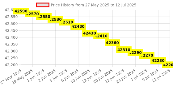 flipkart.com samsung 9 kg Fully Automatic Front Load with In-built Heater Brown, Silver, Black, Grey samsung Price History Graph from 27 May 2025 to 12 Jul 2025