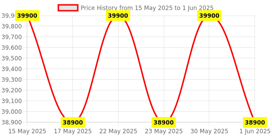 flipkart.com bosch 9 kg Fully Automatic Front Load with In-built Heater Grey bosch Price History Graph from 15 May 2025 to 1 Jun 2025