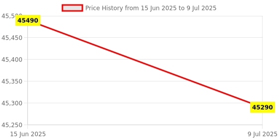 flipkart.com bosch 9 kg Fully Automatic Front Load with In-built Heater Grey bosch Price History Graph from 15 Jun 2025 to 9 Jul 2025