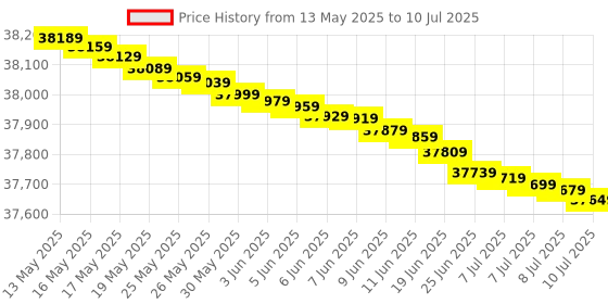 flipkart.com samsung 9 kg Fully Automatic Front Load with In-built Heater Grey samsung Price History Graph from 13 May 2025 to 10 Jul 2025