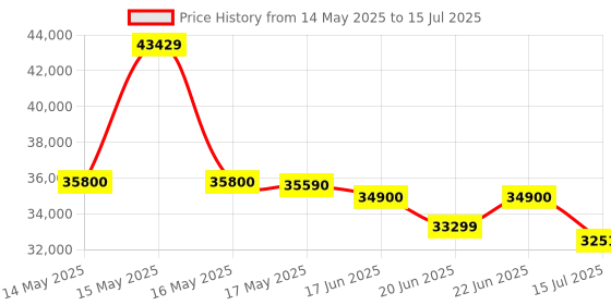 flipkart.com whirlpool 9 kg Fully Automatic Front Load with In-built Heater Grey whirlpool Price History Graph from 14 May 2025 to 15 Jul 2025