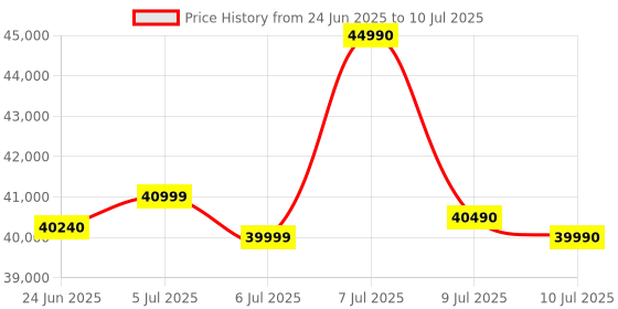 flipkart.com samsung 9 kg Fully Automatic Front Load with In-built Heater Grey samsung Price History Graph from 24 Jun 2025 to 10 Jul 2025
