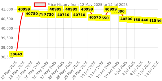 flipkart.com bosch 9 kg Fully Automatic Front Load with In-built Heater Silver bosch Price History Graph from 12 May 2025 to 14 Jul 2025