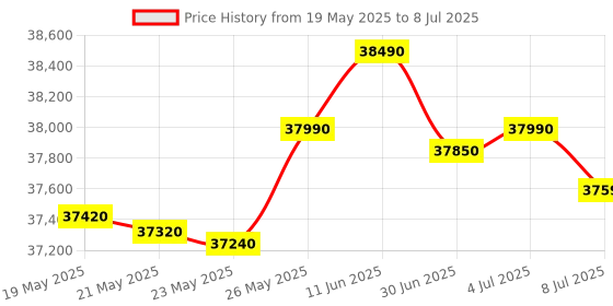 flipkart.com haier 9 kg Fully Automatic Front Load with In-built Heater Silver haier Price History Graph from 19 May 2025 to 8 Jul 2025
