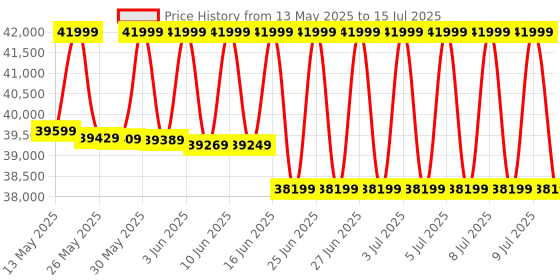 flipkart.com bosch 9 kg Fully Automatic Front Load with In-built Heater Silver bosch Price History Graph from 13 May 2025 to 15 Jul 2025