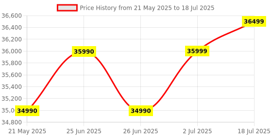 flipkart.com hafele 9 kg Fully Automatic Front Load with In-built Heater White hafele Price History Graph from 21 May 2025 to 2 Jul 2025
