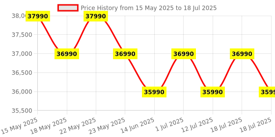 flipkart.com bosch 9 kg Fully Automatic Front Load with In-built Heater White bosch Price History Graph from 15 May 2025 to 12 Jul 2025