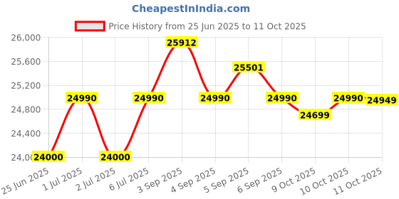 flipkart.com lg 9 kg Fully Automatic Top Load Black, Grey lg Price History Graph from 25 Jun 2025 to 11 Oct 2025