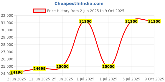 flipkart.com samsung 9 kg Fully Automatic Top Load Grey samsung Price History Graph from 2 Jun 2025 to 9 Oct 2025