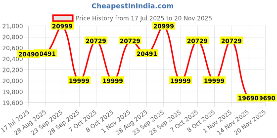 flipkart.com sharp 9 kg Fully Automatic Top Load Grey sharp Price History Graph from 17 Jul 2025 to 20 Nov 2025