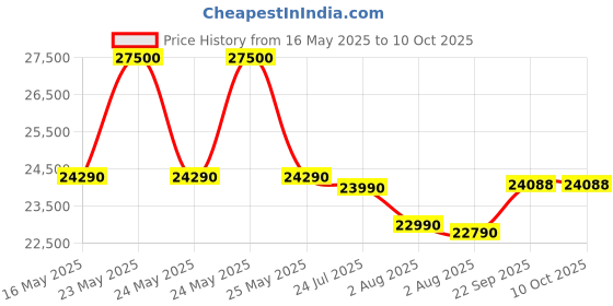 flipkart.com samsung 9 kg Fully Automatic Top Load Grey samsung Price History Graph from 16 May 2025 to 9 Oct 2025